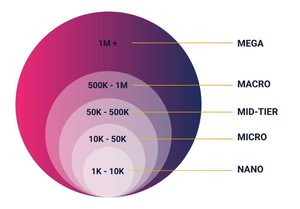 Influencer tier chart showing the different sizes of influencers by audience