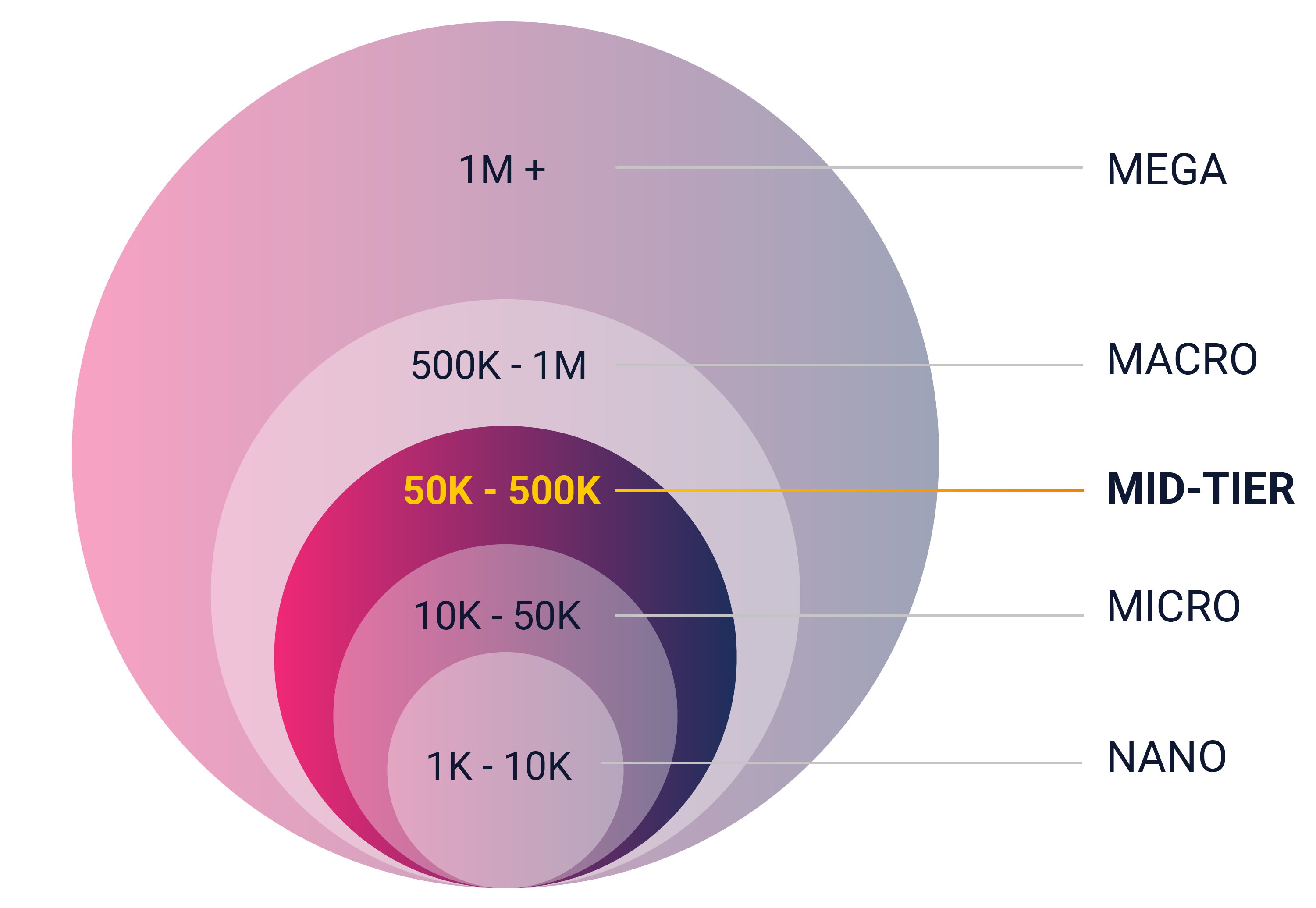 mid-tier influencer chart